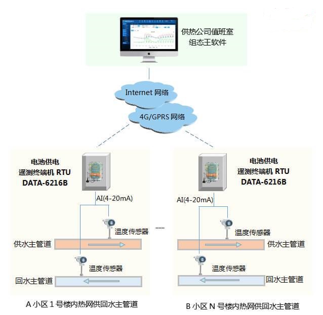 管網(wǎng)自動化在線監(jiān)測